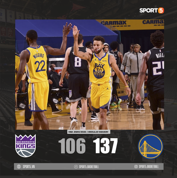 Bỏ qua mệt mỏi trong loạt back-to-back, Golden State Warriors bay cao trên  đôi cánh Stephen Curry với chiến thắng 31 điểm