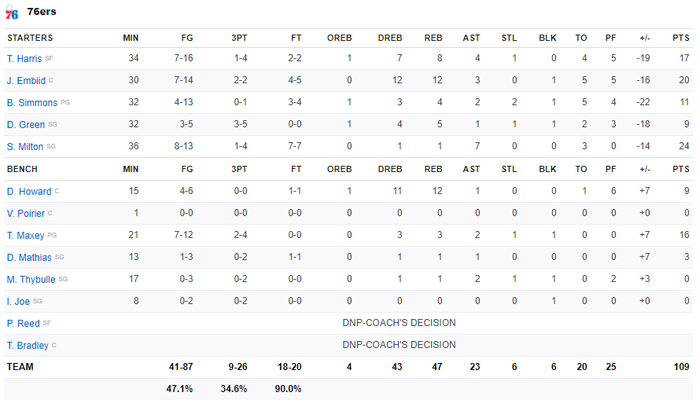 Vắng cả Kevin Durant và Kyrie Irving, Brooklyn Nets vẫn dễ dàng vượt pha Philadelphia 76ers - Ảnh 4.