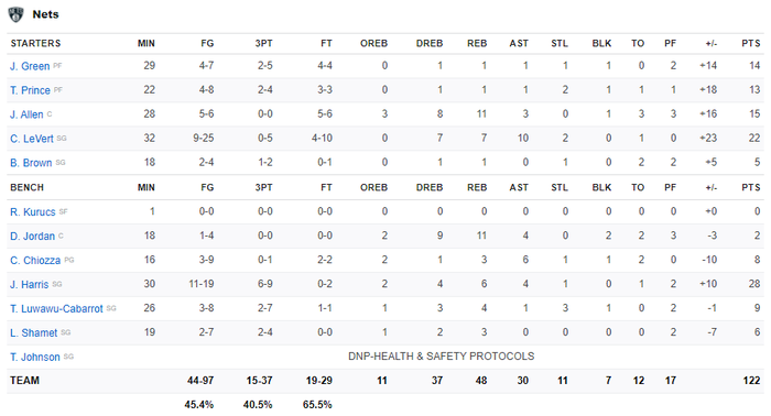 Vắng cả Kevin Durant và Kyrie Irving, Brooklyn Nets vẫn dễ dàng vượt pha Philadelphia 76ers - Ảnh 5.
