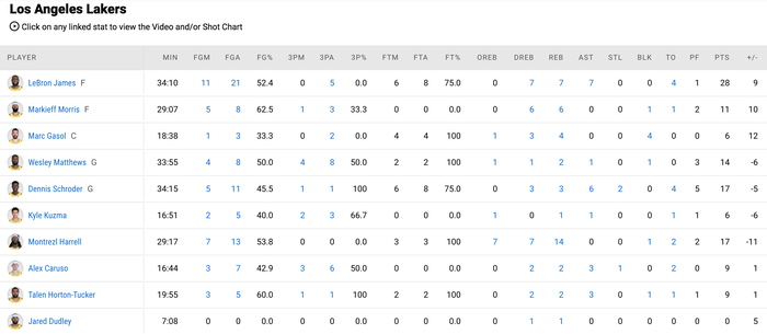 Zach Lavine bùng nổ, Chicago Bulls vẫn nhận thất bại thứ hai liên tiếp
 - Ảnh 5.