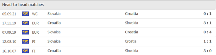 Nhận định, soi kèo, dự đoán Croatia vs Slovakia (vòng loại World Cup 2022 khu vực châu Âu) - Ảnh 2.