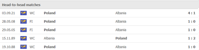 Nhận định, soi kèo, dự đoán Albania vs Ba Lan (vòng loại World Cup 2022 khu vực châu Âu) - Ảnh 3.