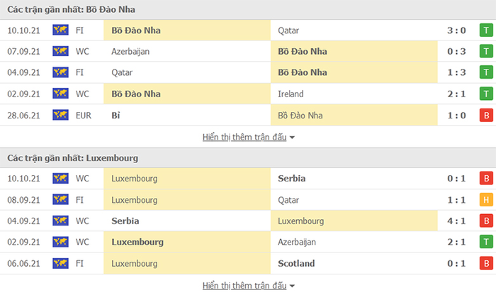 Nhận định, soi kèo, dự đoán Bồ Đào Nha vs Luxembourg (vòng loại World Cup 2022 khu vực châu Âu) - Ảnh 4.