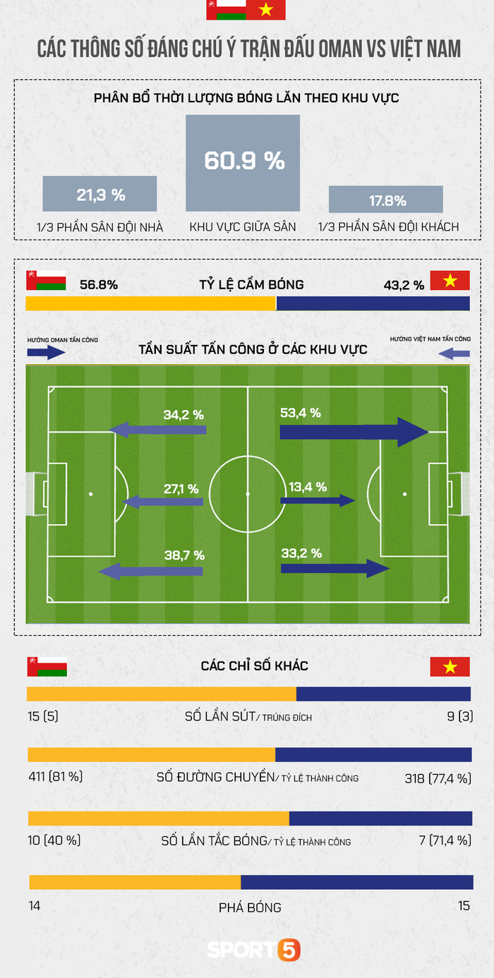 Những thông số cho thấy ĐT Oman thắng Việt Nam không hoàn toàn nhờ VAR  - Ảnh 2.