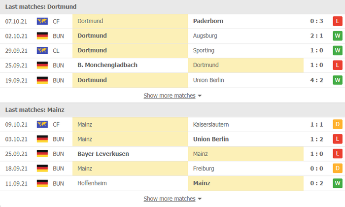 Nhận định, soi kèo, dự đoán Dortmund vs Mainz (vòng 8 Bundesliga) - Ảnh 3.