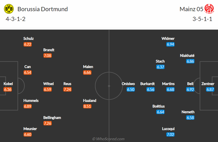 Nhận định, soi kèo, dự đoán Dortmund vs Mainz (vòng 8 Bundesliga) - Ảnh 1.