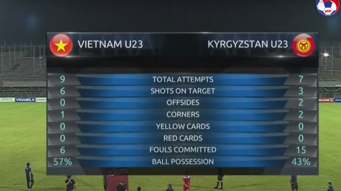 Trực tiếp U23 Việt Nam 3-0 U23 Kyrgyzstan: Sao trẻ lập cú đúp thần tốc  - Ảnh 2.