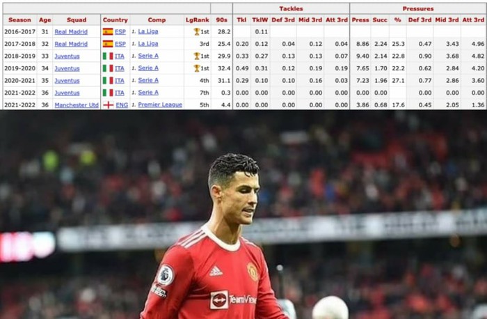 Sự &quot;lười nhác&quot; của Ronaldo đang khiến cho Manchester United thêm tồi tệ - Ảnh 1.