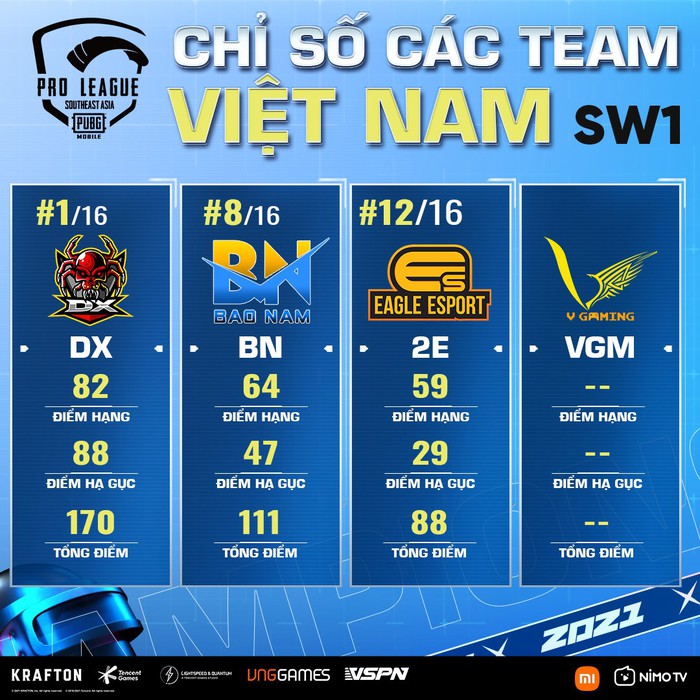 PUBG Mobile Việt Nam dẫn đầu giải SEA Championship - Ảnh 2.