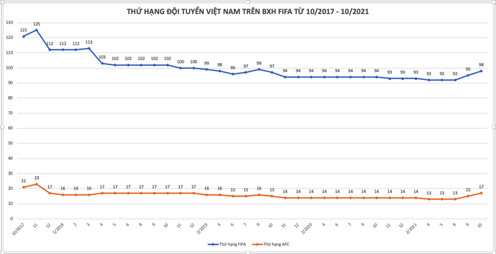Tuyển Việt Nam rơi khỏi top 15 châu Á sau 2 năm - Ảnh 2.