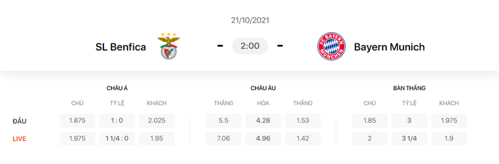 Nhận định, soi kèo, dự đoán Benfica vs Bayern Munich (bảng E Champions League) - Ảnh 1.