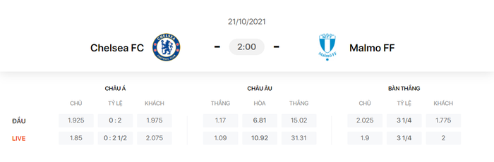 Nhận định, soi kèo, dự đoán Chelsea vs Malmo (bảng H Champions League) - Ảnh 1.