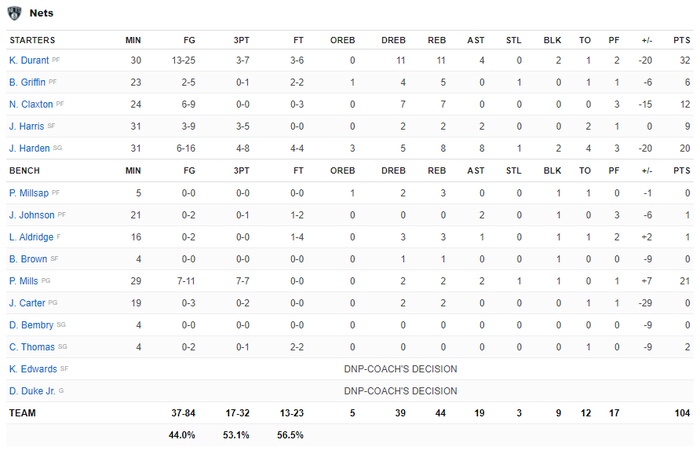 Giannis Antetokounmpo bật mode MVP, nhấn chìm Brooklyn Nets trong ngày mở màn NBA - Ảnh 4.