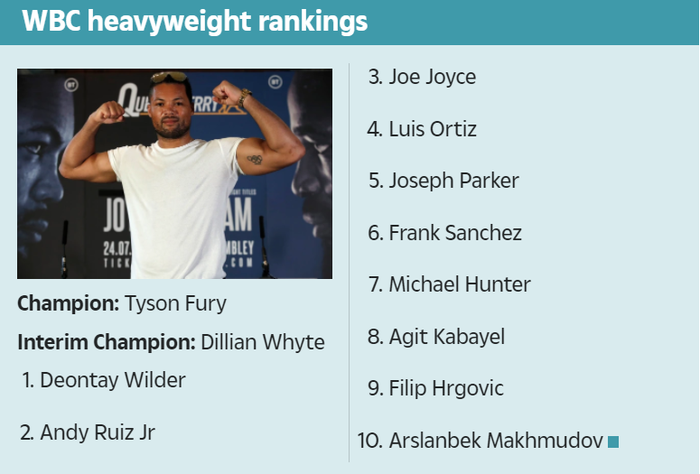 Deontay Wilder vẫn đứng vị trí số 1 trên BXH của WBC bất chấp phải nhận 2 trận thua trước Tyson Fury - Ảnh 1.