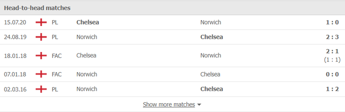 Nhận định, soi kèo, dự đoán Chelsea vs Norwich (vòng 9 Ngoại hạng Anh) - Ảnh 2.
