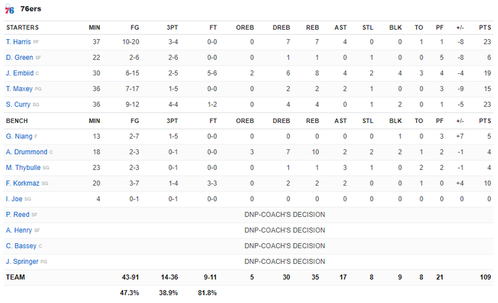 Dẫn trước đến 10 điểm, Philadelphia 76ers vẫn thua sốc trước Brooklyn Nets ngay tại sân nhà - Ảnh 4.