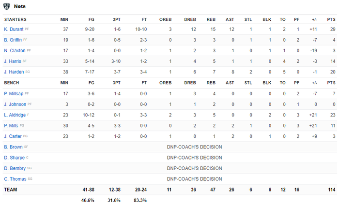 Dẫn trước đến 10 điểm, Philadelphia 76ers vẫn thua sốc trước Brooklyn Nets ngay tại sân nhà - Ảnh 5.