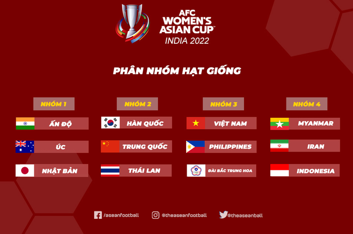 Xác định thời gian bốc thăm VCK Asian Cup nữ, tuyển nữ Việt Nam hướng đến mục tiêu dự World Cup - Ảnh 1.