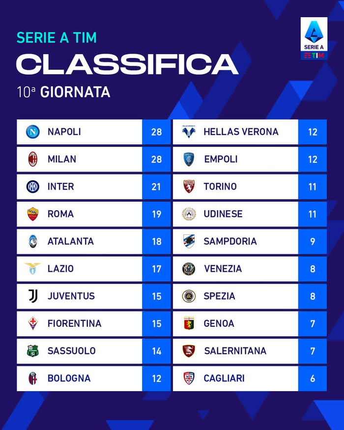 Napoli đại thắng trở lại ngôi đầu bảng Serie A - Ảnh 10.