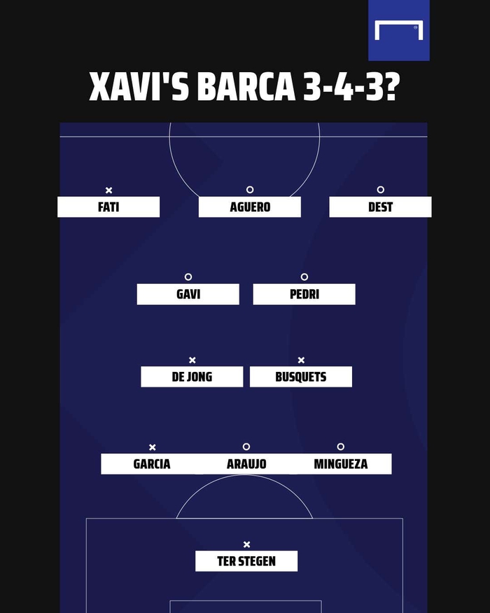Cách bố trí dự kiến của Xavi với sơ đồ 3-4-3 (Ảnh: Goal)