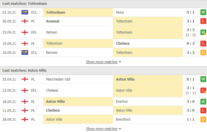 Nhận định, soi kèo, dự đoán Tottenham vs Aston Villa (vòng 7 Ngoại hạng Anh) - Ảnh 4.