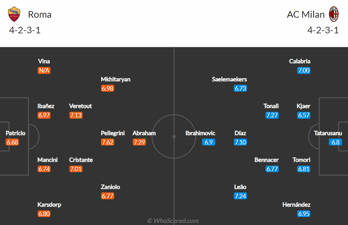 Nhận định, soi kèo, dự đoán AS Roma vs AC Milan (vòng 11 Serie A) - Ảnh 1.