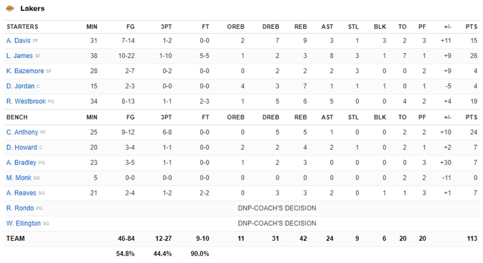 Carmelo Anthony thả 3 điểm như ném tập, Los Angeles Lakers giành chiến thắng thuyết phục trước Cleveland Cavaliers - Ảnh 5.
