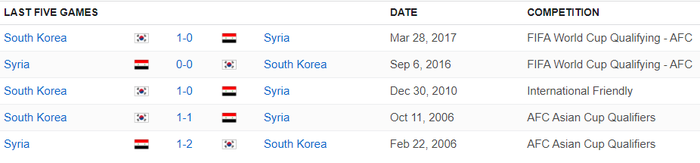 Nhận định, soi kèo, dự đoán Hàn Quốc vs Syria (vòng loại 3 World Cup 2022) - Ảnh 2.