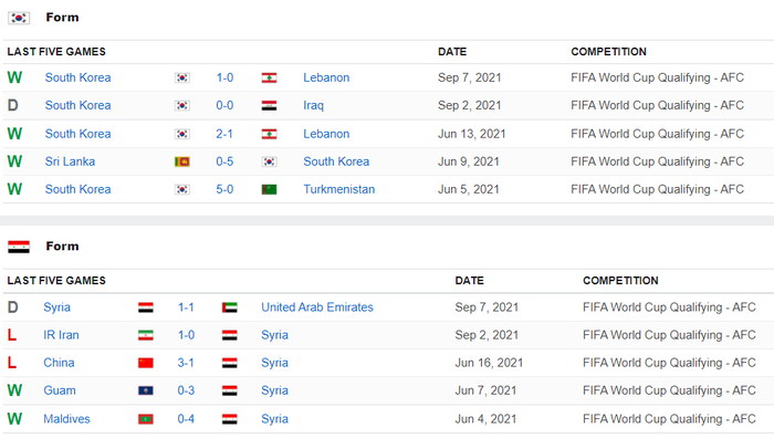 Nhận định, soi kèo, dự đoán Hàn Quốc vs Syria (vòng loại 3 World Cup 2022) - Ảnh 3.