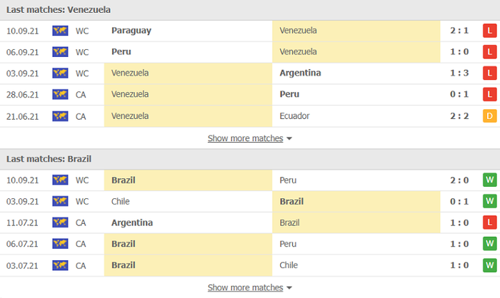 Nhận định, soi kèo, dự đoán Venezuela vs Brazil (vòng loại World Cup 2022 khu vực Nam Mỹ) - Ảnh 3.