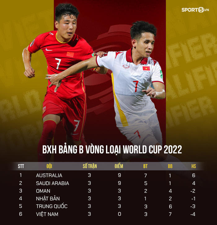 Bảng xếp hạng bảng B vòng loại 3 World Cup 2022 khu vực châu Á sau 3 lượt trận (Ảnh: GN)