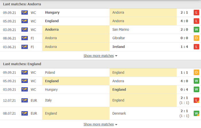 Nhận định, soi kèo, dự đoán Andorra vs Anh (vòng loại World Cup 2022 khu vực châu Âu) - Ảnh 4.