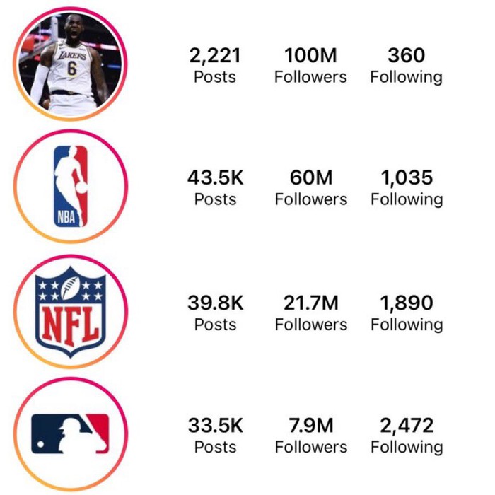 LeBron James có hơn 100 triệu người theo dõi trên Instagram: Nhiều hơn cả 6 giải đấu thể thao hàng đầu nước Mỹ cộng lại - Ảnh 2.