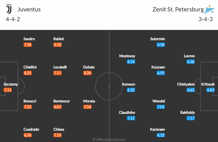 Nhận định, soi kèo, dự đoán Juventus vs Zenit (bảng H Champions League) - Ảnh 1.