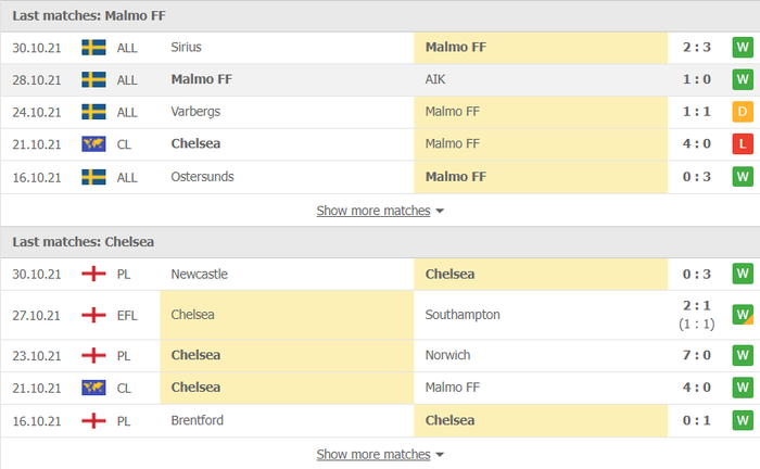 Nhận định, soi kèo, dự đoán Malmo vs Chelsea (bảng H Champions League) - Ảnh 3.