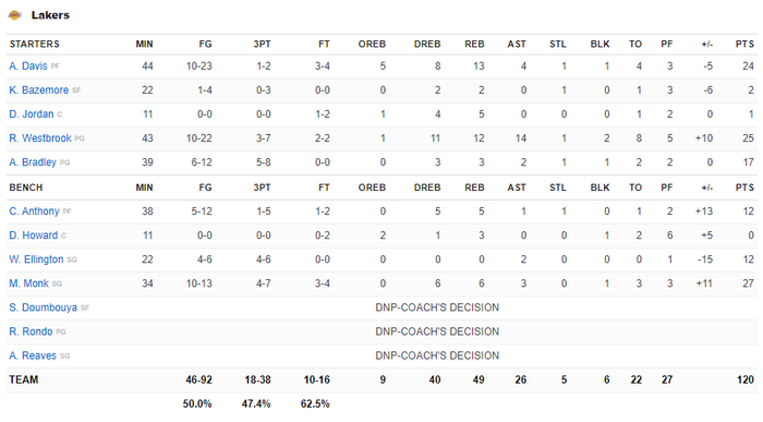 Russell Westbrook lập triple-double, Los Angeles Lakers vượt qua Miami Heat đầy kịch tính trong hiệp phụ - Ảnh 4.