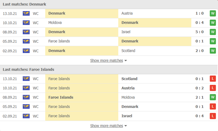 Nhận định, soi kèo, dự đoán Đan Mạch vs Quần đảo Faroe (vòng loại World Cup 2022 khu vực châu Âu) - Ảnh 3.