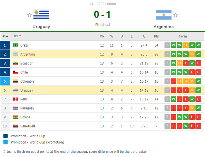 Messi lần đầu ngồi ghế dự bị sau 5 năm, Argentina nhọc nhằn đánh bại Uruguay - Ảnh 12.