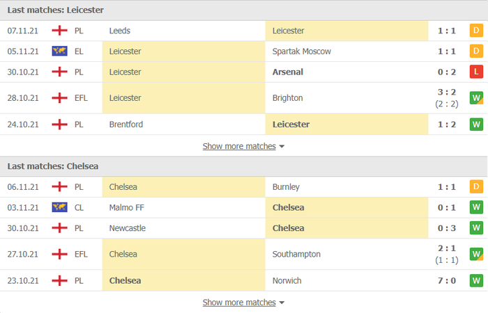 Nhận định, soi kèo, dự đoán Leicester vs Chelsea (vòng 12 Ngoại hạng Anh) - Ảnh 3.