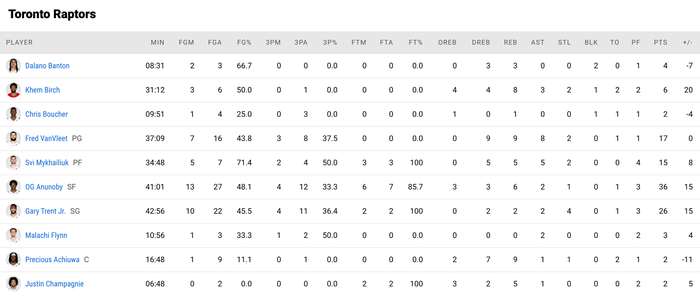 Đánh sập New York Knicks trên sân khách, Toronto Raptors thắng thông 4 trận - Ảnh 5.