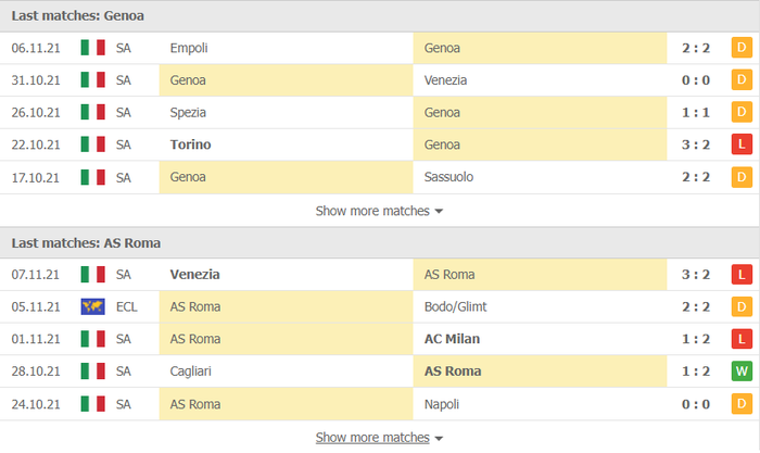 Nhận định, soi kèo, dự đoán Genoa vs AS Roma (vòng 13 Serie A) - Ảnh 3.