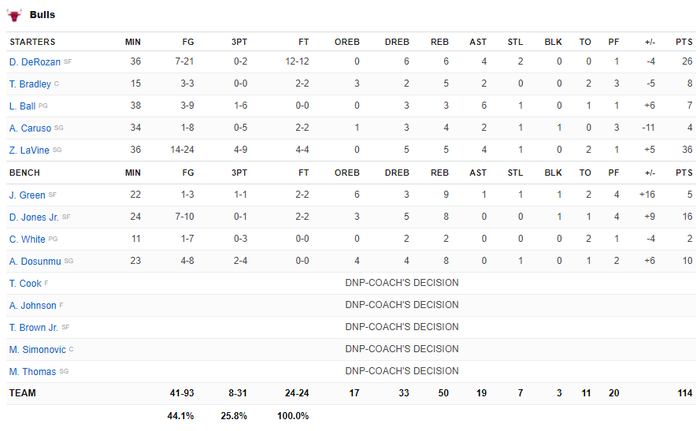 Không Nikola Jokic, Denver Nuggets đứt chuỗi toàn thắng suốt 6 năm trước Chicago Bulls - Ảnh 5.