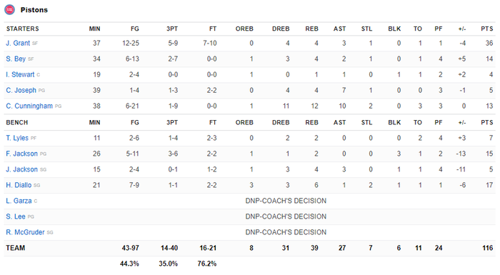LeBron James bị trục xuất, Los Angeles Lakers vẫn ngược dòng ngoạn mục trước Detroit Pistons - Ảnh 5.
