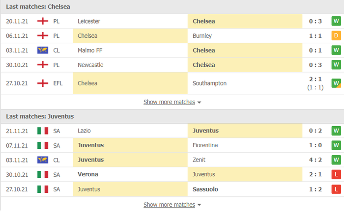 Nhận định, soi kèo, dự đoán Chelsea vs Juventus (bảng H Champions League) - Ảnh 3.