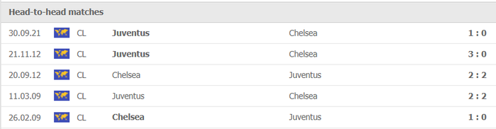 Nhận định, soi kèo, dự đoán Chelsea vs Juventus (bảng H Champions League) - Ảnh 2.