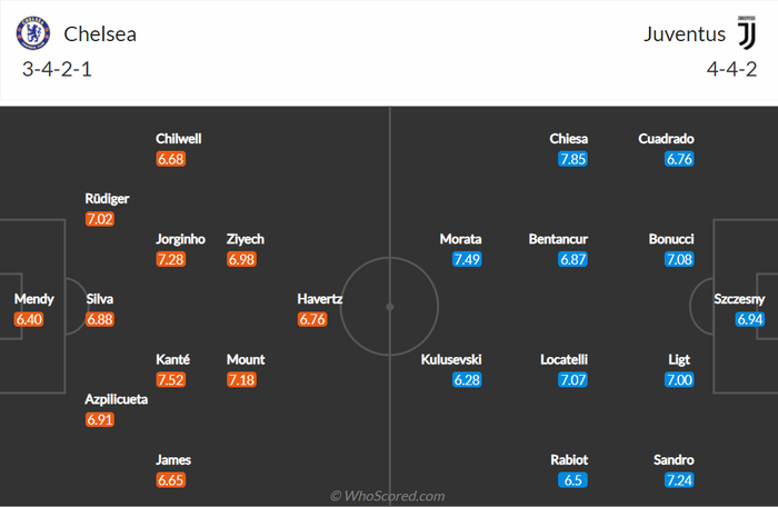 Nhận định, soi kèo, dự đoán Chelsea vs Juventus (bảng H Champions League) - Ảnh 1.