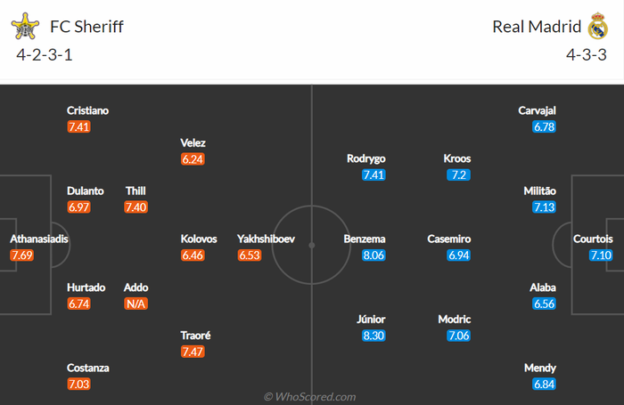 Nhận định, soi kèo, dự đoán Sheriff vs Real Madrid (bảng D Champions League) - Ảnh 1.