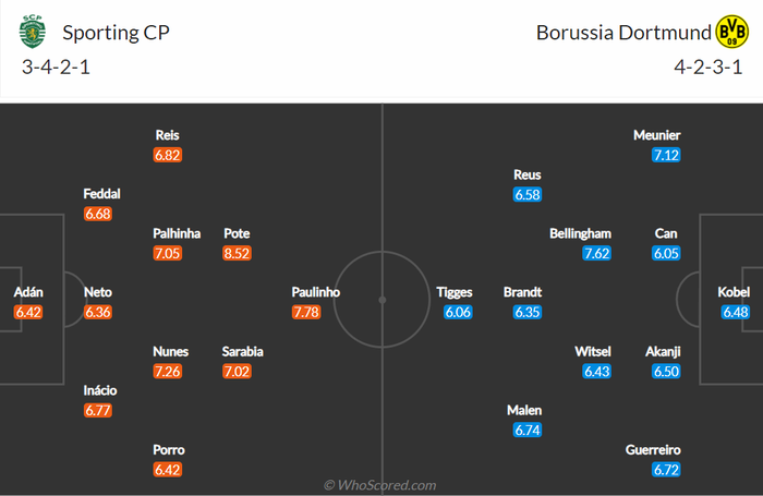 Nhận định, soi kèo, dự đoán Sporting vs Dortmund (bảng C Champions League) - Ảnh 1.