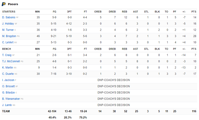 Indiana Pacers &quot;bất lực&quot; trong ngày LeBron James bùng nổ với 39 điểm - Ảnh 5.
