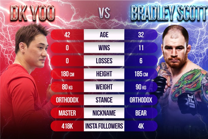 Sự kiện boxing DK Yoo vs Bradley Scott: Thời gian, địa điểm, các cặp đấu, kênh chiếu, thông tin liên quan - Ảnh 3.